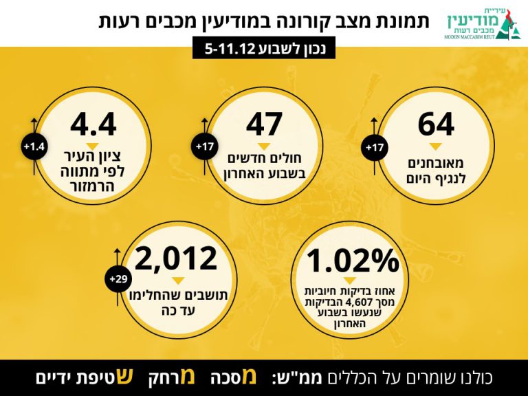 קורונה במודיעין